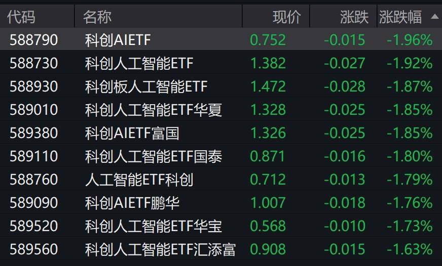 人工智慧概念股走低，科創人工智慧相關ETF跌近2%:人工智慧
