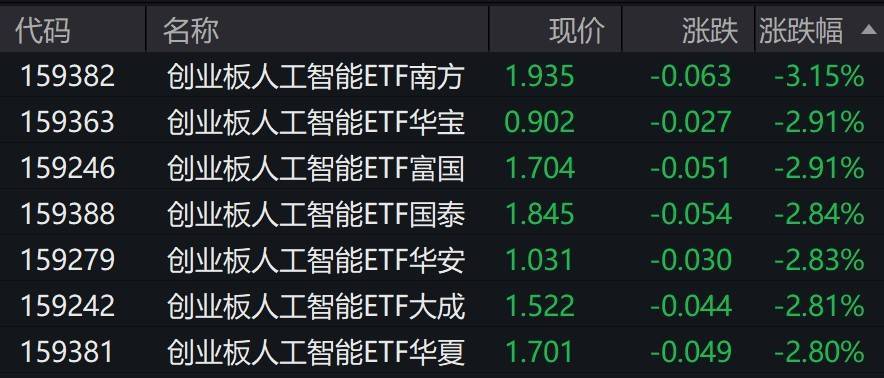人工智慧概念股走低，創業板人工智慧相關ETF跌約3%:人工智慧