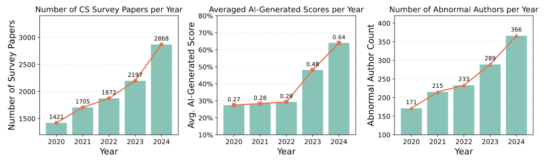arXiv開始拒收綜述論文了？「論文DDoS」這事，這篇NeurIPS論文早有討論