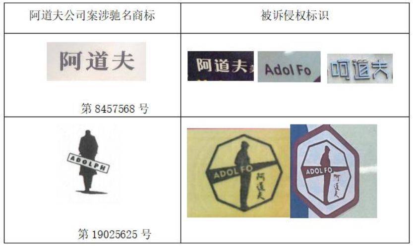 “阿道夫”圖文商標獲司法認定為馳名商標