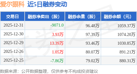 愛爾眼科：12月31日融資買入3213.43萬元，融資融券餘額21.9億元