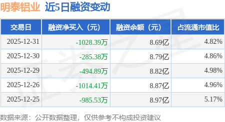明泰鋁業：12月31日融資買入3969.78萬元，融資融券餘額8.69億元
