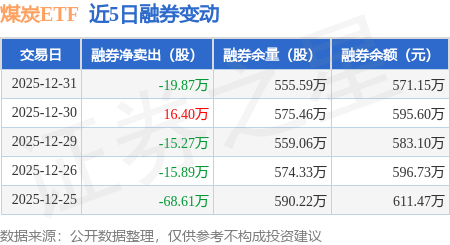 煤炭ETF：12月31日融資買入2384.58萬元，融資融券餘額2.1億元