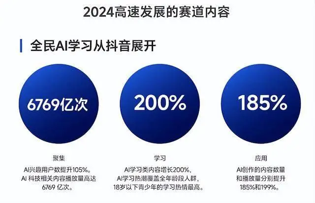 2025年全民討論科技學習AI：抖音30 分鐘以上優質科技影片增長 298%