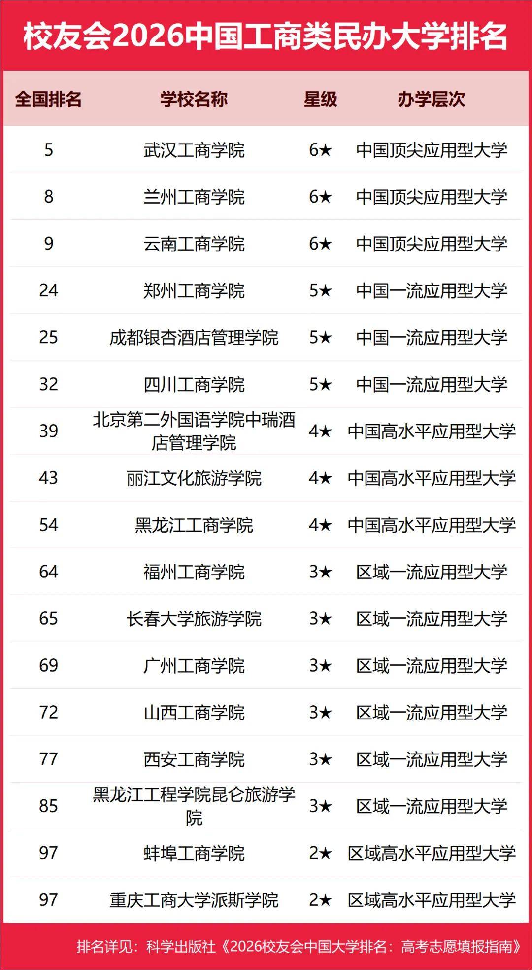 重磅：校友會2026中國大學排名釋出，北京大學連續20年蟬聯冠軍