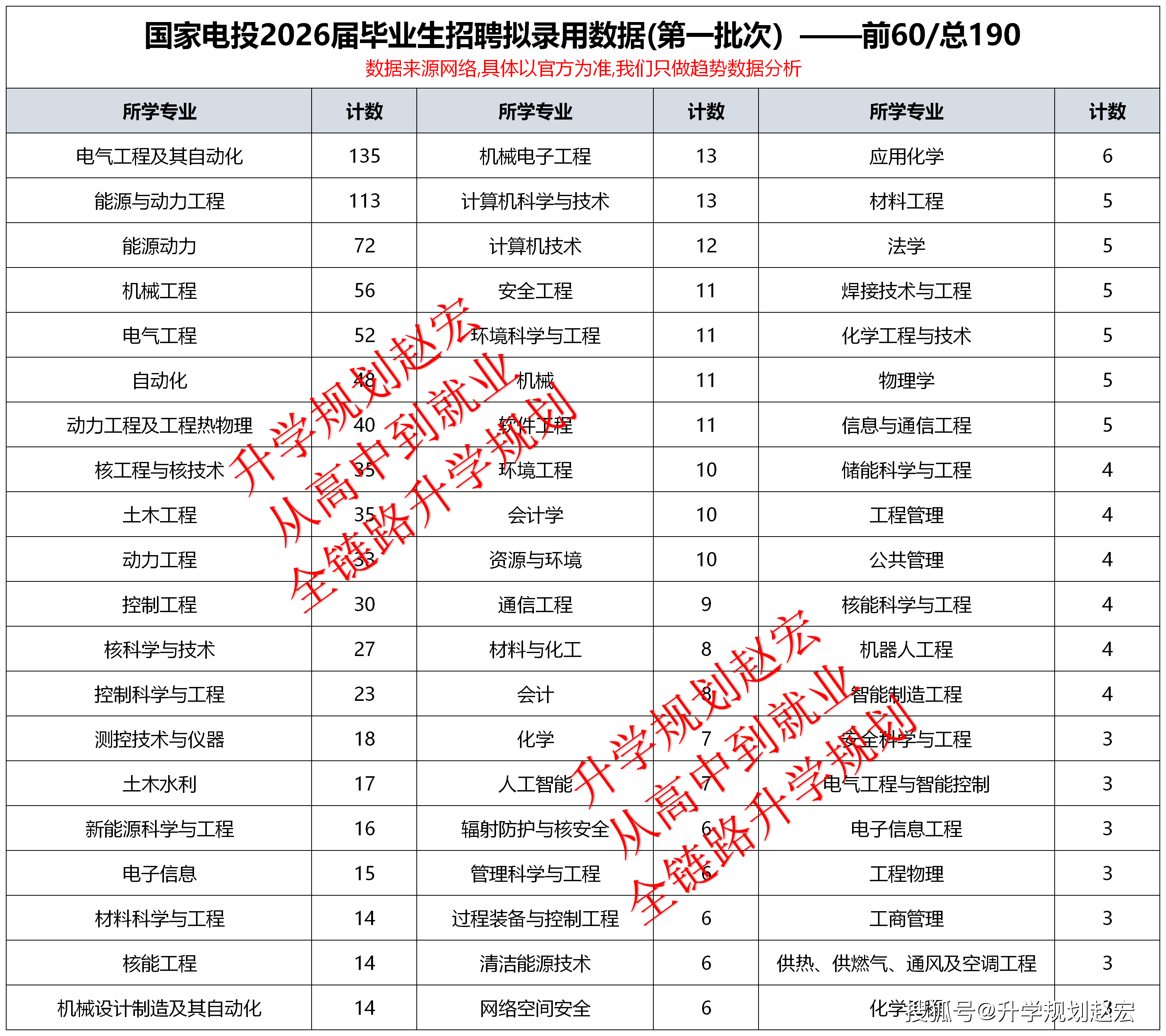 原創殺瘋了！五大發電集團之一國家電投，首批錄1244人，華電第1清華第3，研究生744人