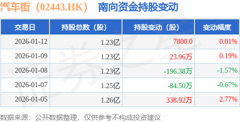 汽車街（02443.HK）：1月12日南向資金增持7800股