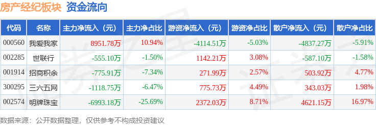 房产经纪板块1月15日跌0.46%，明牌珠宝领跌，主力资金净流出491.17万元