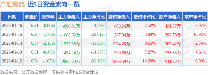股票行情快報：廣匯物流（600603）1月16日主力資金淨賣出890.81萬元