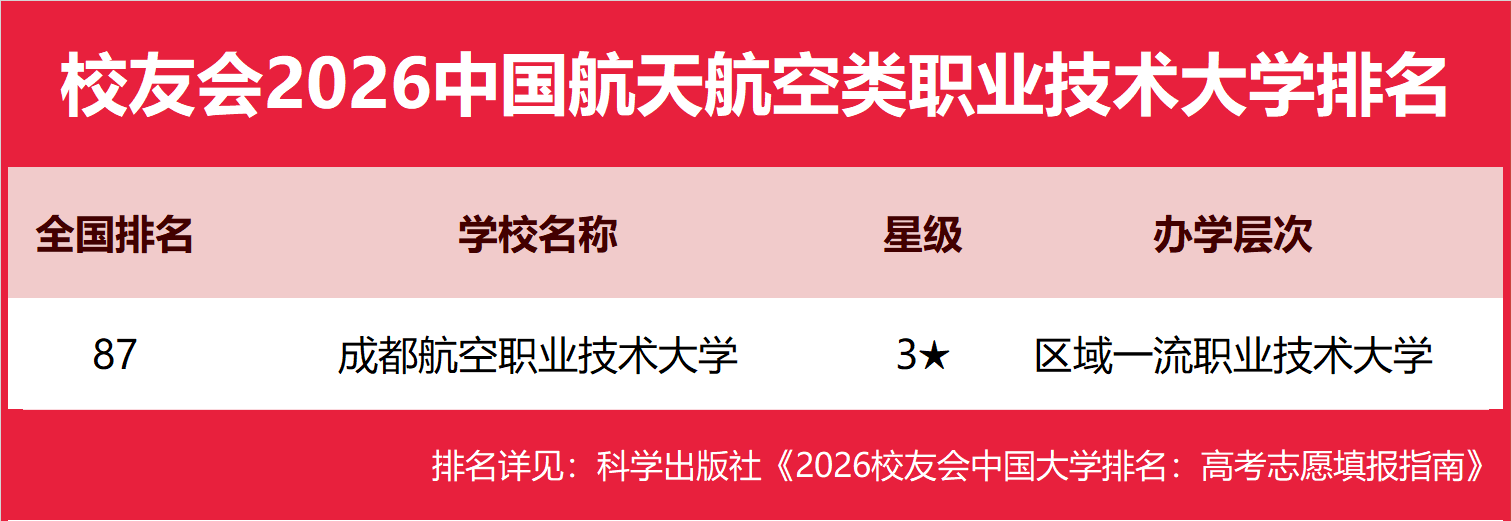 校友會2026中國航天航空類民辦大學排名，南京航空航天大學金城學院、成都航空職業技術大學、西安航空職業技術學院第一