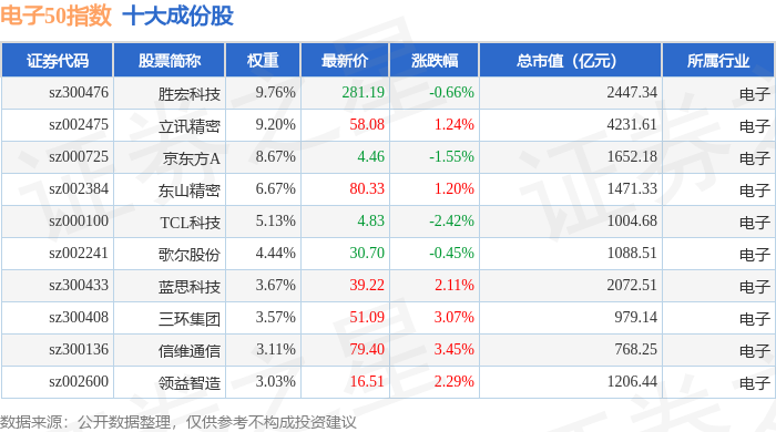 1月16日電子50（399281）指數漲1.07%，成份股精測電子（300567）領漲