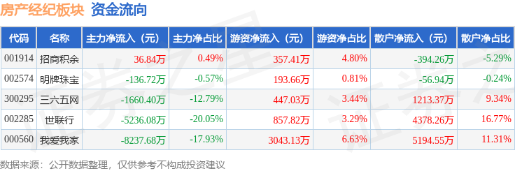 房產經紀板塊1月16日跌3.23%，明牌珠寶領跌，主力資金淨流出1.52億元