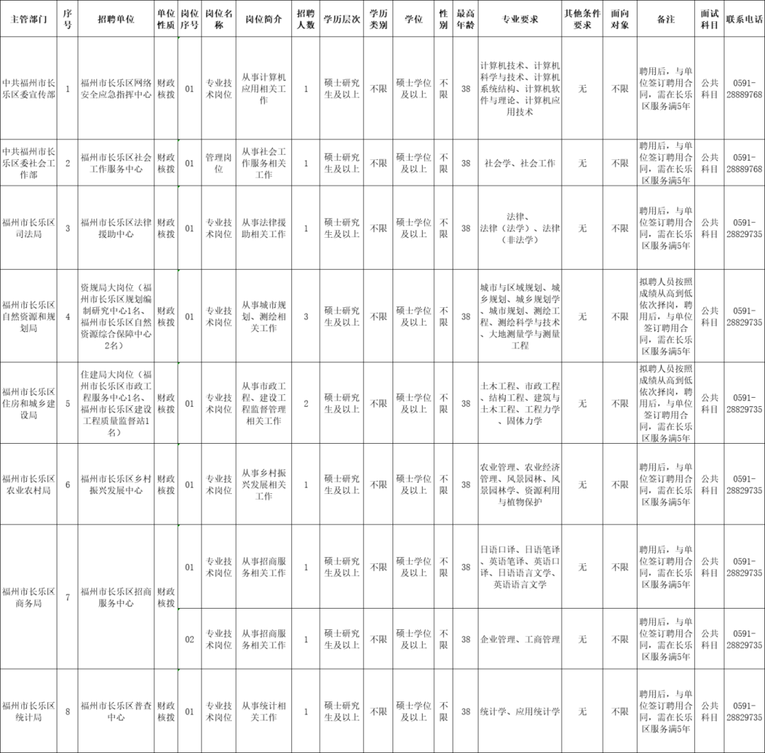 含編內、緊缺急需！福建一批事業單位正在招聘，寧德有崗