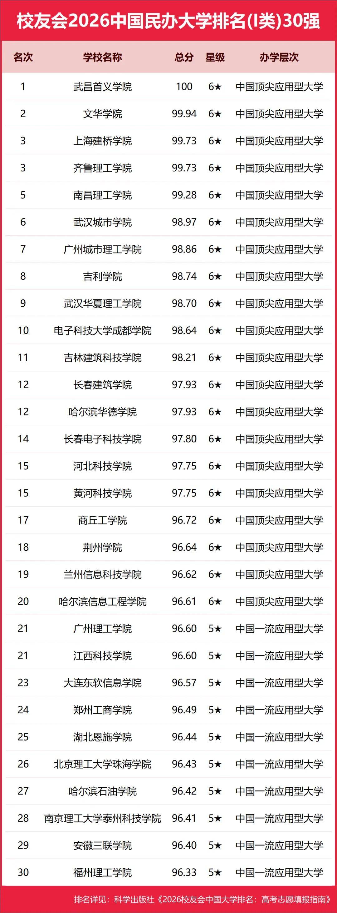 原創重磅：校友會2026中國重點大學排名，北京大學連續20年奪魁