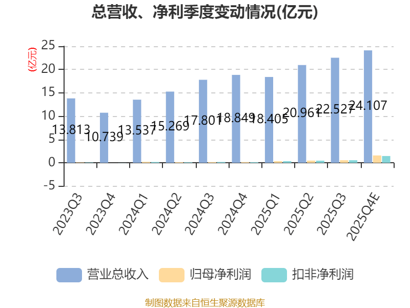 商絡電子：預計2025年淨利同比增長302.55%-344.92%
