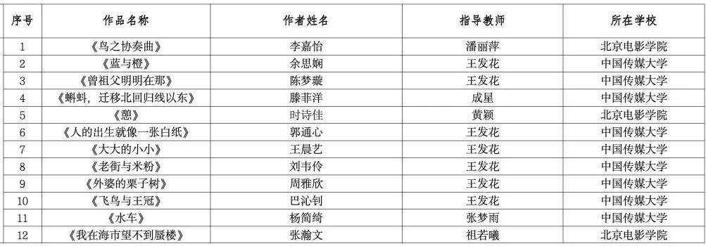 最新！2025年北京市大學生動漫設計競賽獲獎名單公示