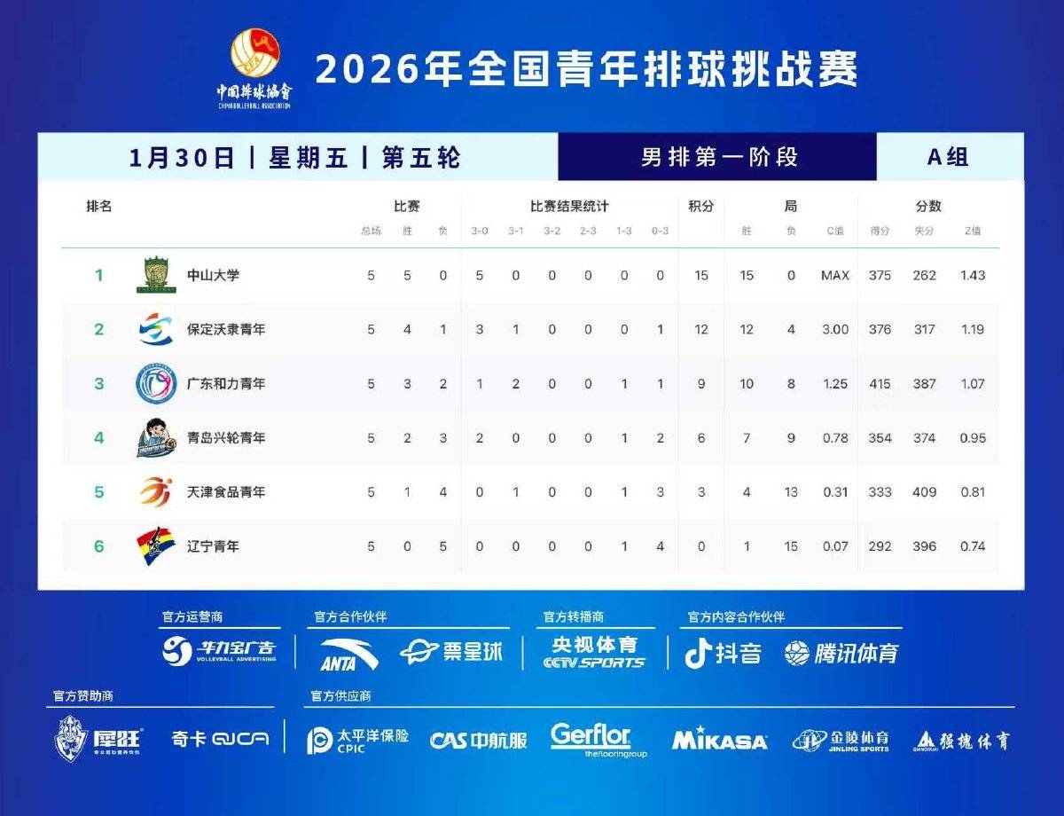 原創全國青年男排挑戰賽小組賽成績單，中山大學和南昌大學無情碾壓小弟弟