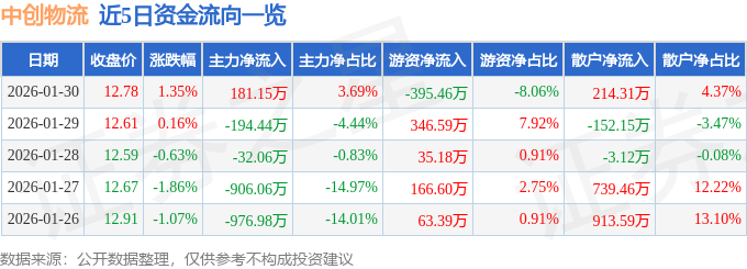 股票行情快報：中創物流（603967）1月30日主力資金淨買入181.15萬元