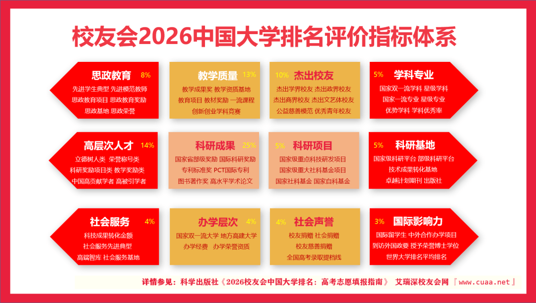 電子科技大學成都學院：2026校友會連續三年排名全國前十！