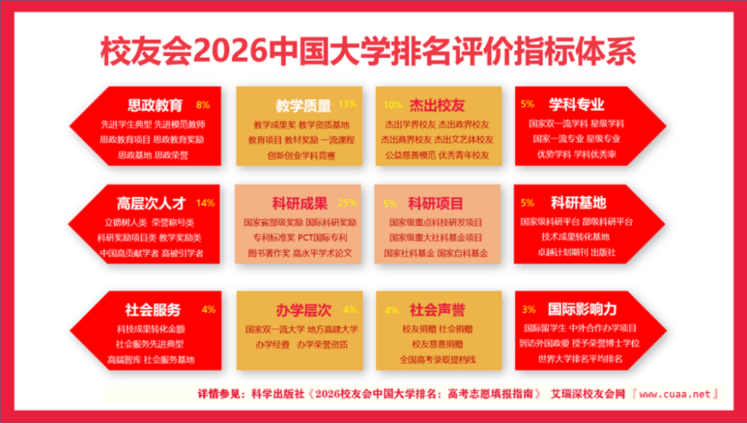 再攀新高！長春電子科技學院位列校友會2026中國民辦大學排名（I類）第14名