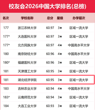 湖北經濟學院校友會2026中國大學排名上升至181位