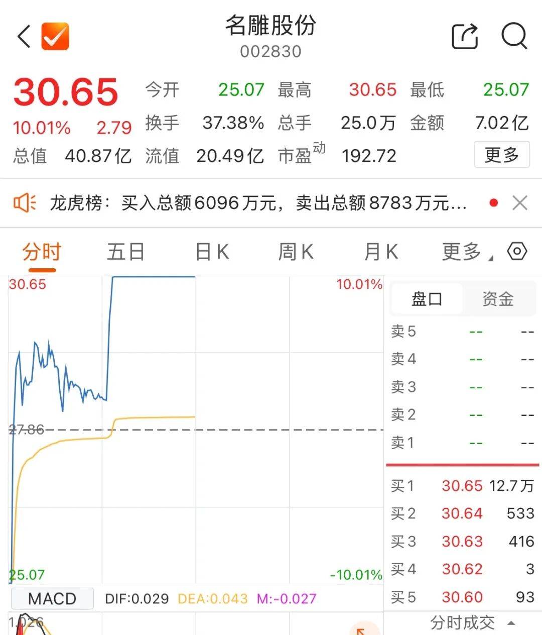 002830，昨天“天地板”，今天“地天板”