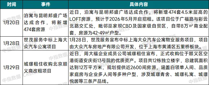 2026年1月中國住房租賃企業規模排行榜
