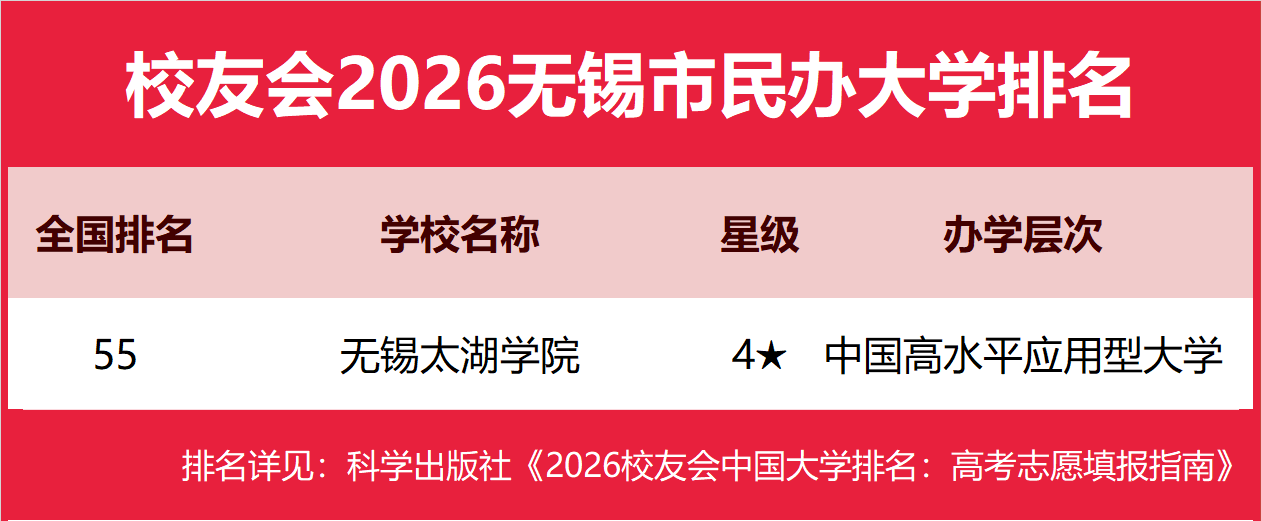 校友會2026無錫市大學排名，江南大學、無錫太湖學院、無錫職業技術大學、無錫商業職業技術學院第一