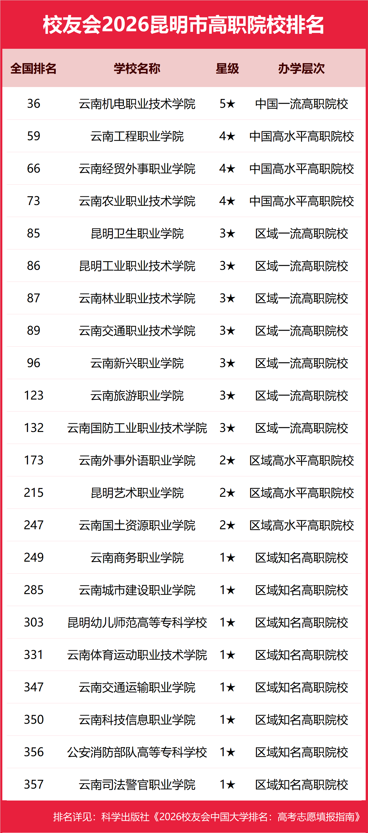 校友會2026昆明市大學排名，雲南大學、昆明城市學院、昆明冶金職業大學、雲南機電職業技術學院第一