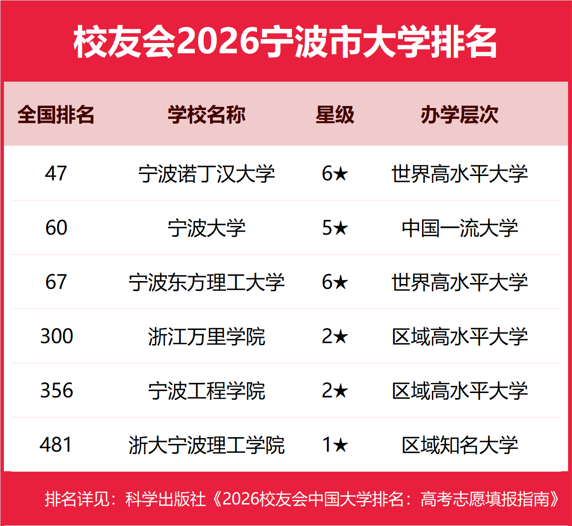 校友會2026寧波市大學排名，寧波諾丁漢大學、寧波大學科學技術學院、寧波職業技術大學、寧波城市職業技術學院第一