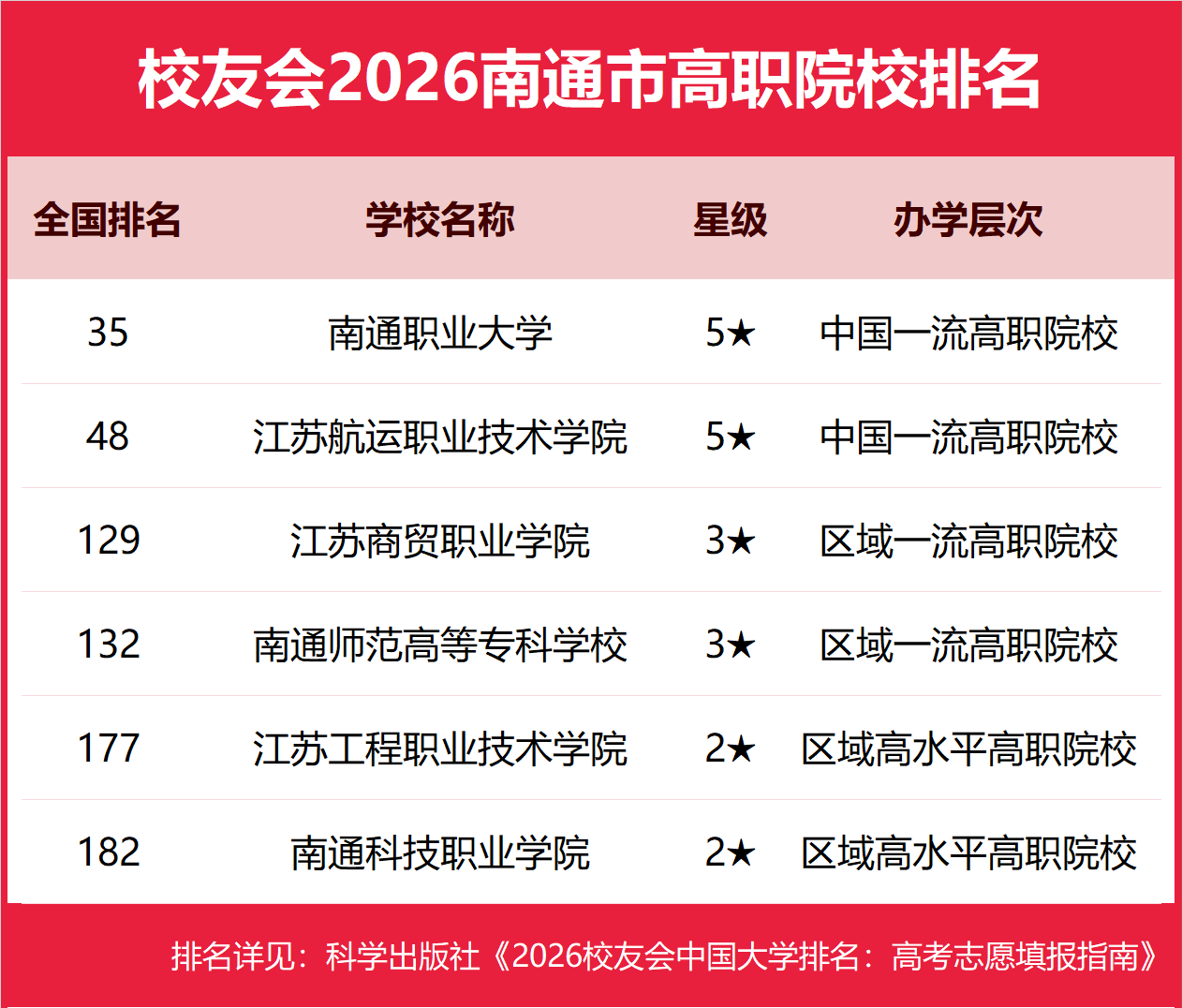 校友會2026南通市大學排名，南通大學、南通理工學院、南通職業大學第一