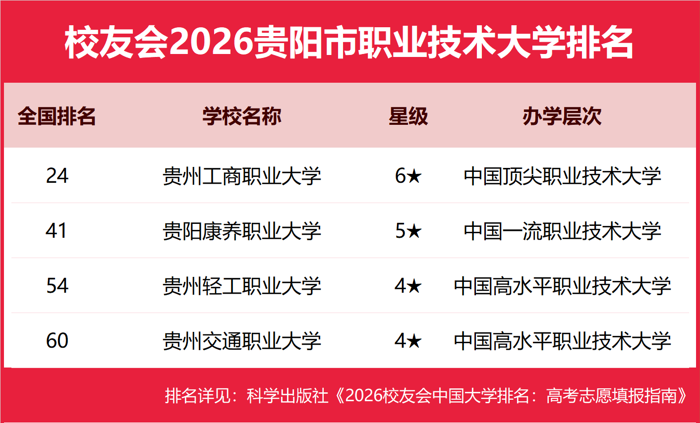 校友會2026貴陽市大學排名，貴州大學、貴州中醫藥大學時珍學院、貴州工商職業大學、貴州城市職業學院第一