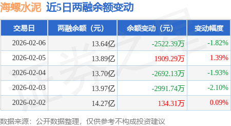 海螺水泥：2月6日融資買入6159.37萬元，融資融券餘額13.64億元