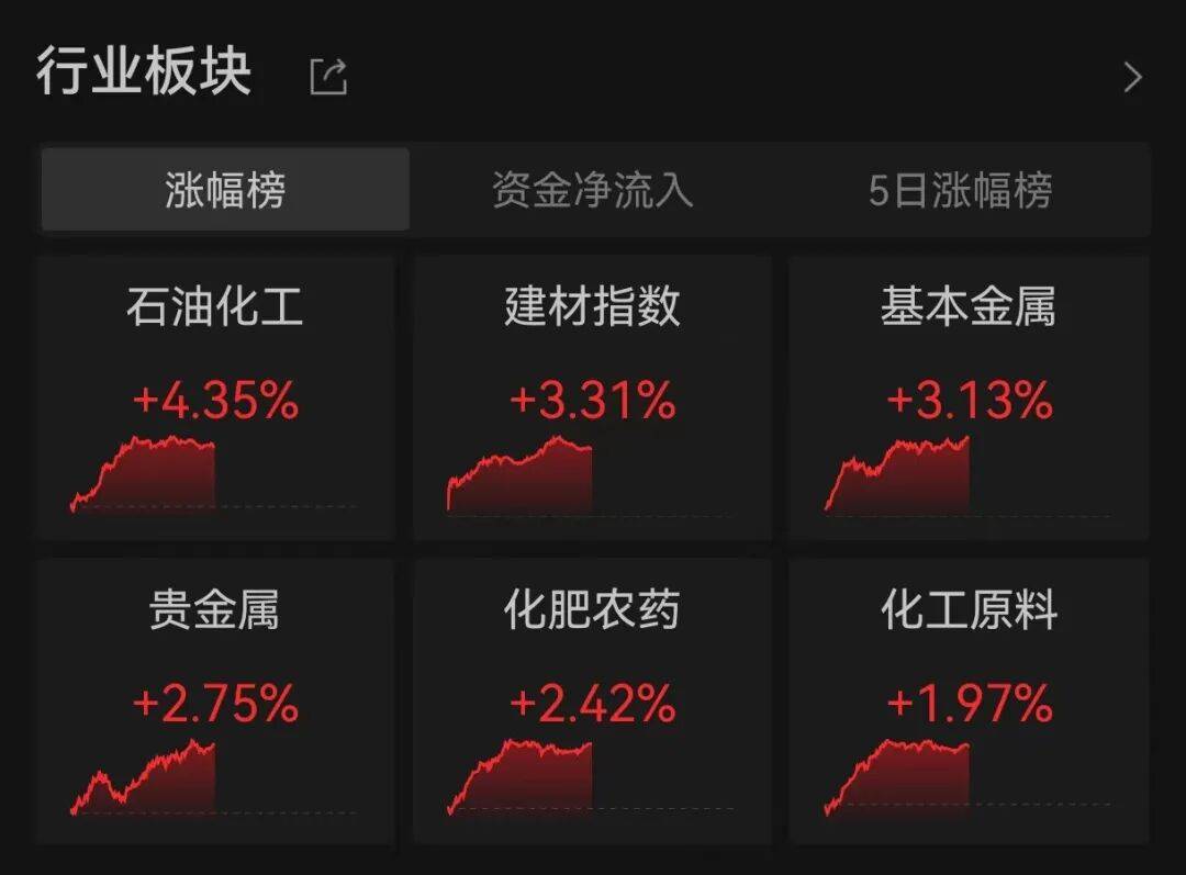 三大指數漲跌不一，化工板塊走強，影視院線概念重挫，橫店影視跌停 | A股早盤