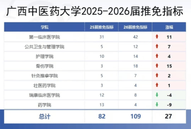 原創學醫要讀研嗎？廣西中醫藥大學考研保研怎麼樣？保研漲勢喜人！