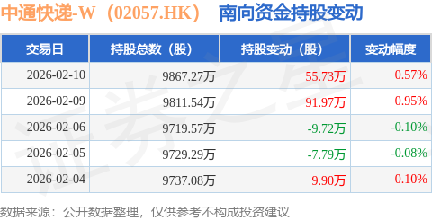 中通快遞-W（02057.HK）：2月10日南向資金增持55.73萬股