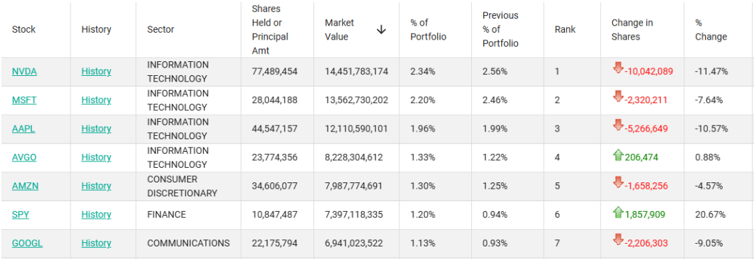 外資巨頭，減持美股科技股