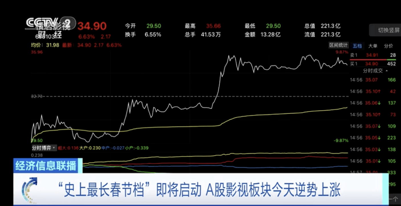 “史上最長春節檔”即將啟動 A股影視板塊今天逆勢上漲