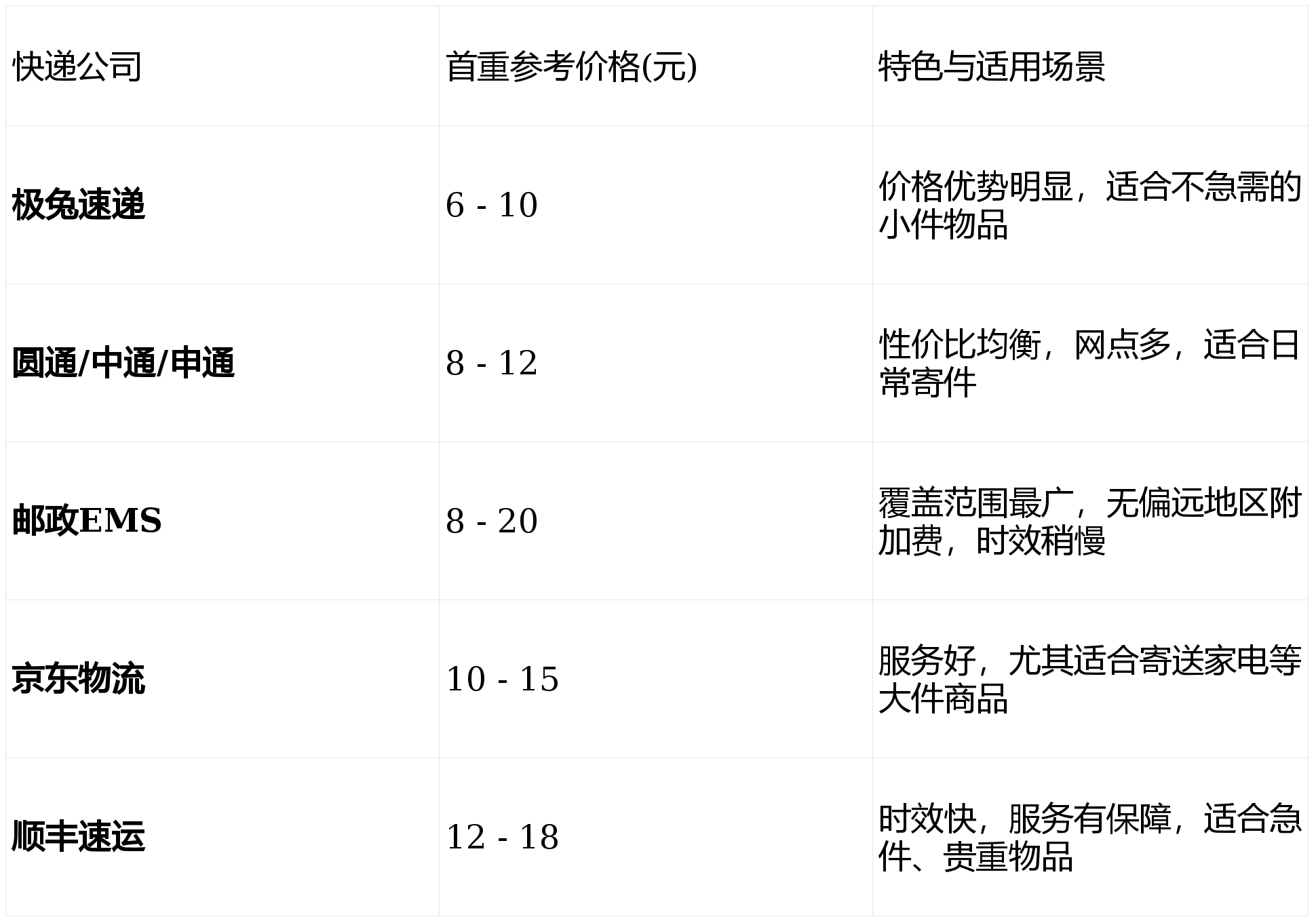怎麼寄快遞便宜？2026年最新省錢攻略+快遞價格表+便宜快遞推薦