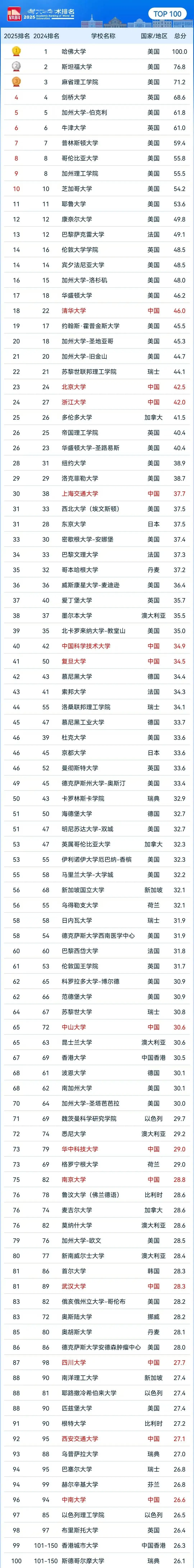 2025軟科世界大學學術排名釋出！中國高校正在“霸榜”世界百強！