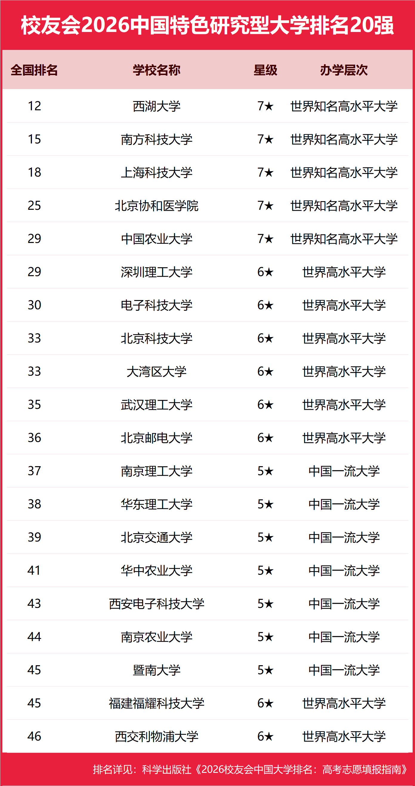 校友會2026中國大學分類排名，北京大學、西湖大學、南昌大學、首都醫科大學、東莞理工學院第一