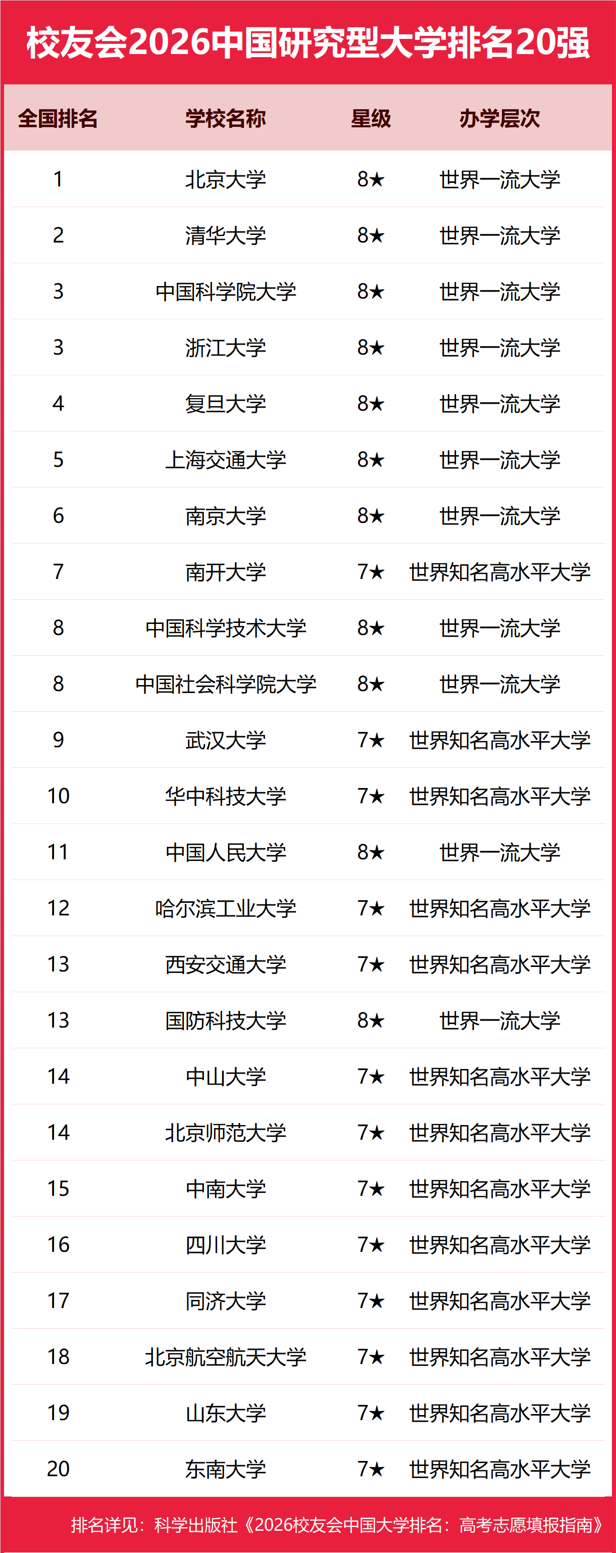 校友會2026中國大學分類排名，北京大學、西湖大學、南昌大學、首都醫科大學、東莞理工學院第一