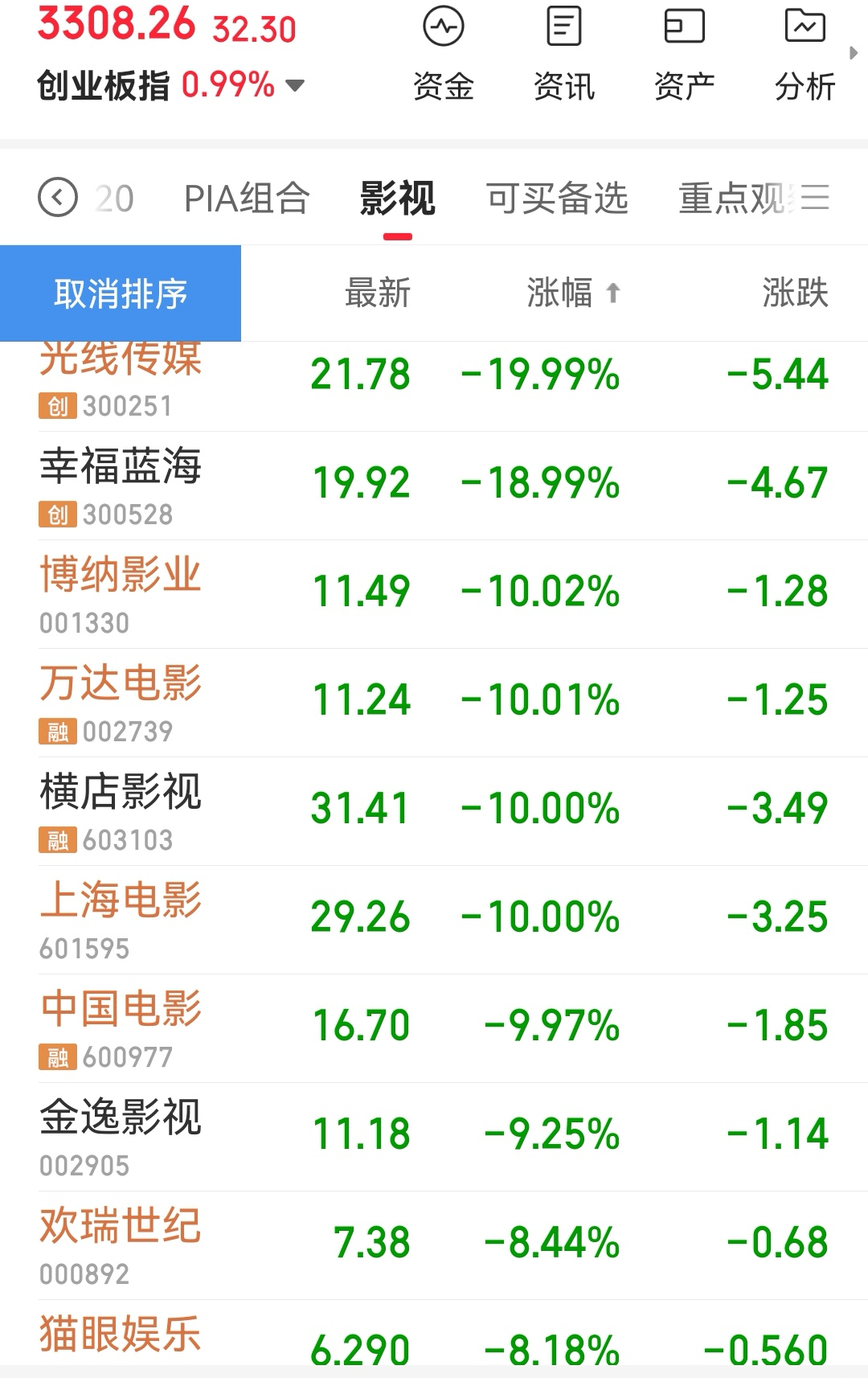 春節檔票房不及預期 光線博納萬達中影等影視股集體暴跌