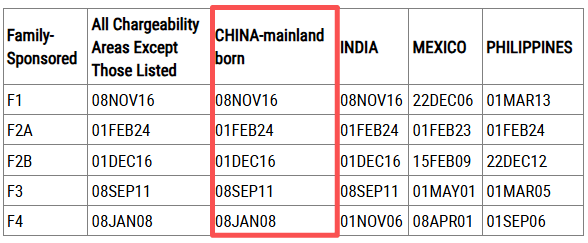 2026年3月美國移民排期出爐！多個類別有前進