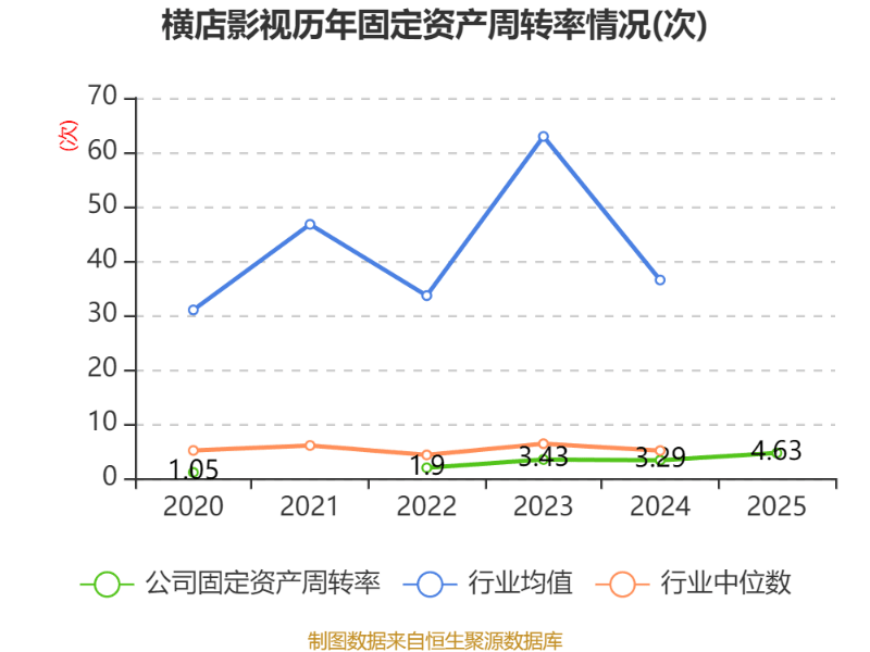 橫店影視：2025年盈利1.59億元 同比扭虧