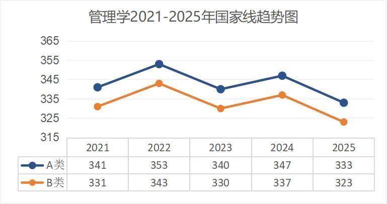 考研出分！近5年國家線趨勢解析