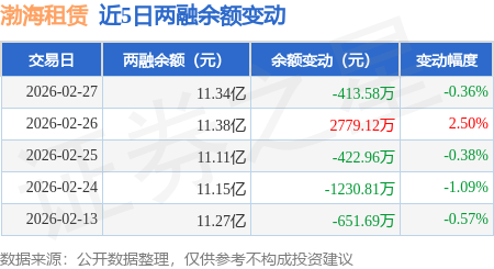 渤海租賃：2月27日融資買入2801.3萬元，融資融券餘額11.34億元
