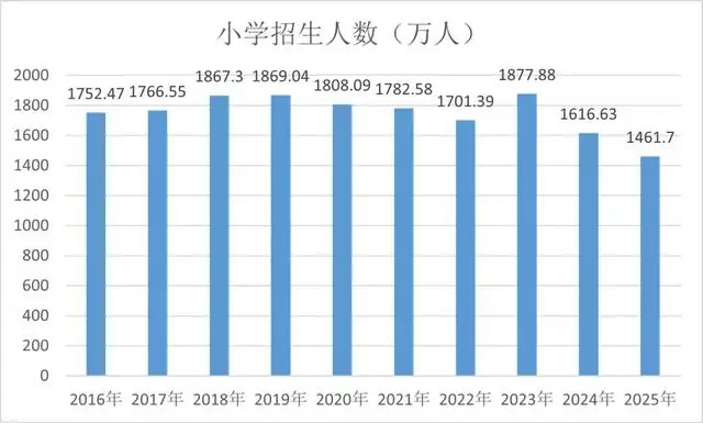 我國小學在校生仍保持1億多人