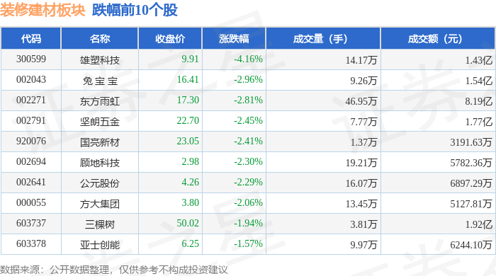 裝修建材板塊3月4日跌1.07%，雄塑科技領跌，主力資金淨流出2604.1萬元