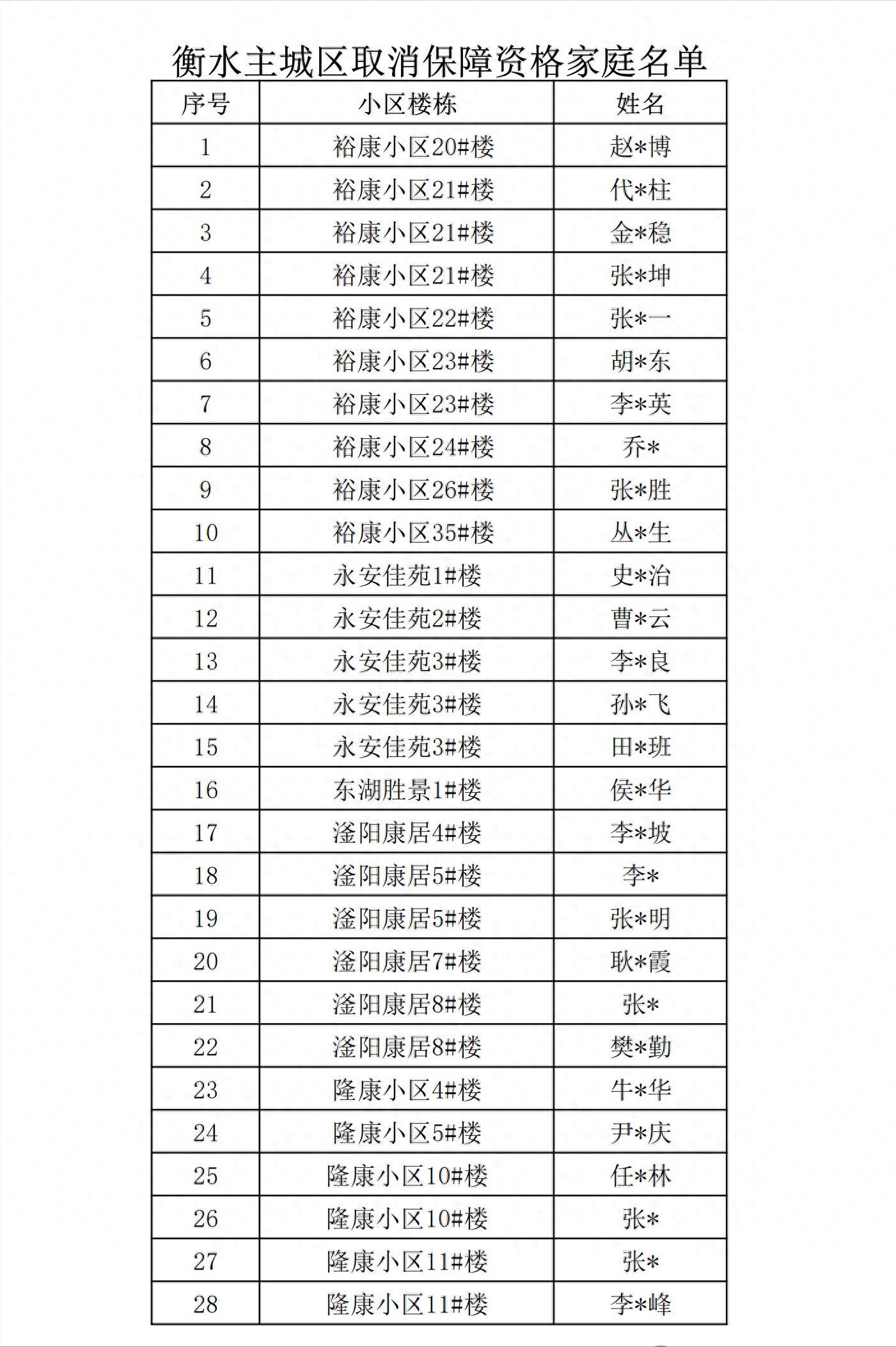衡水市住建局公示58戶公租房違規家庭 取消保障資格並將收回住房